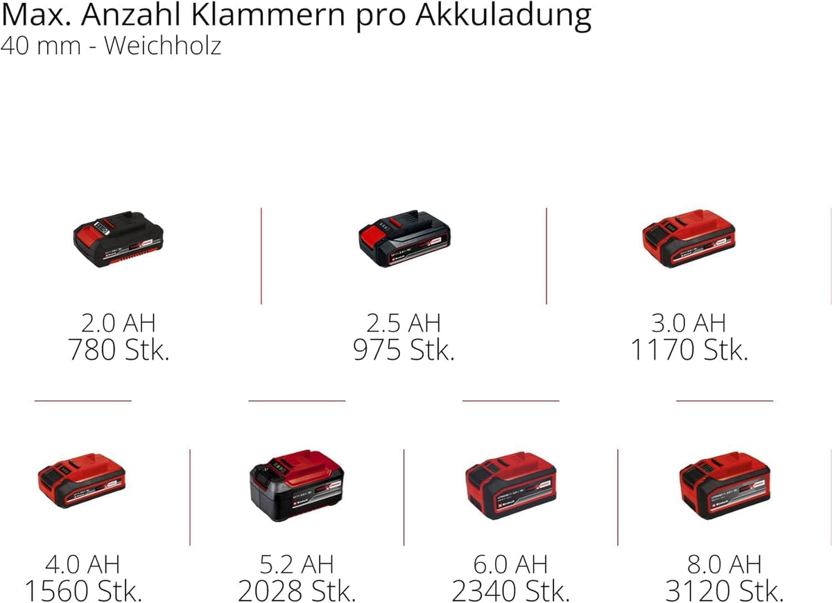 Einhell Professional Akku-Tacker FIXETTO 18/40 S