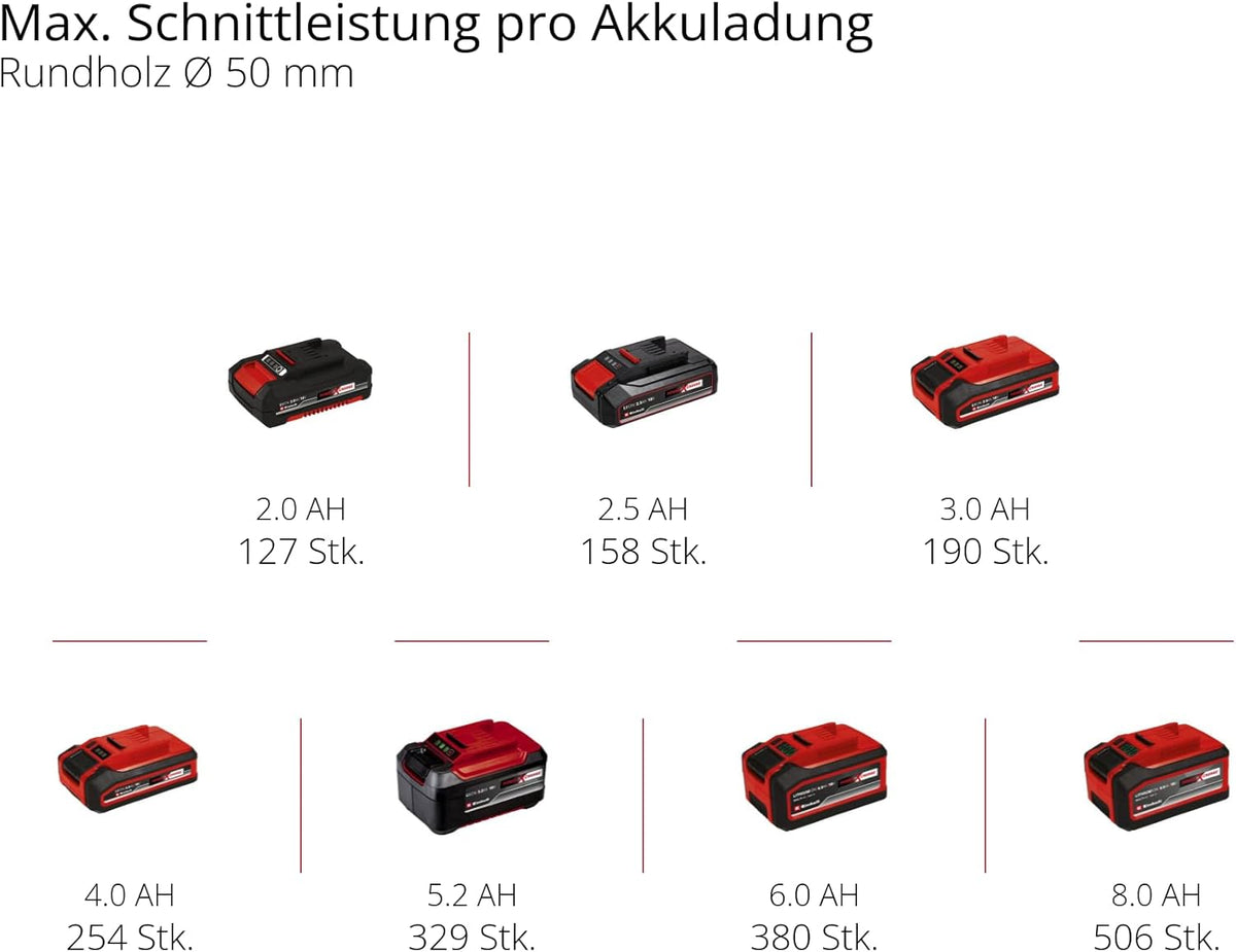 Einhell Akku-Ast-Kettensäge GE-PS 18/15 Li BL-Solo