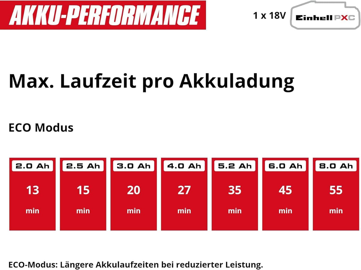 Einhell HYPRESSO 18/24-1 Akku-Druckwaschergun, 24 bar, 240 L/h, PXC, Solo, Rot