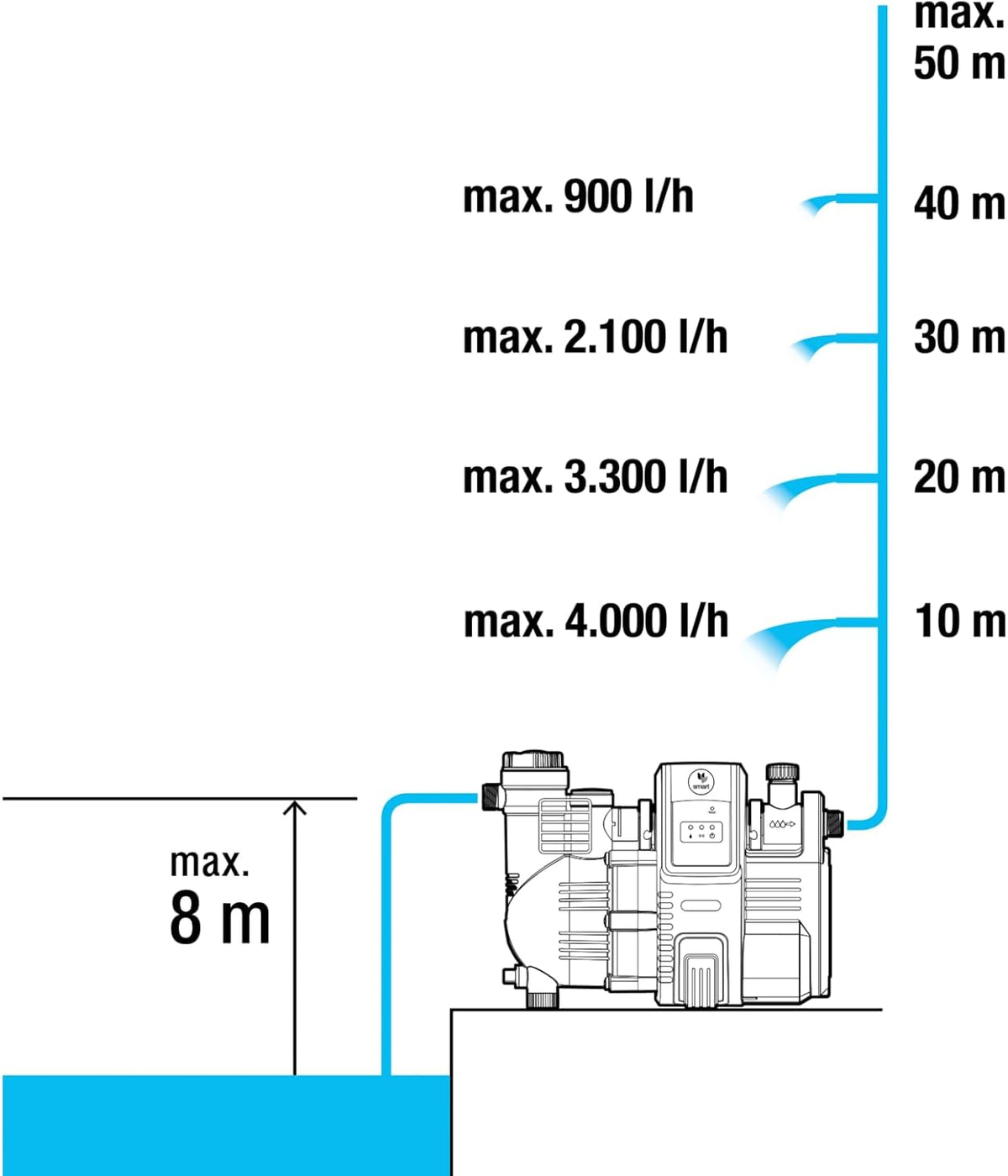 Gardena smart Pressure Pump Set: Hauswasserautomat via App/Tablet steuerbar, inklusive smart Gateway, Fördermenge 5000 l/h, Trockenlaufsicherung, Keramikabdichtung (19106-20)