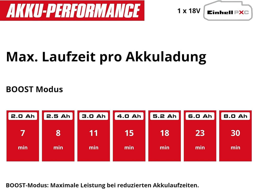 Einhell HYPRESSO 18/24-1 Akku-Druckwaschergun, 24 bar, 240 L/h, PXC, Solo, Rot