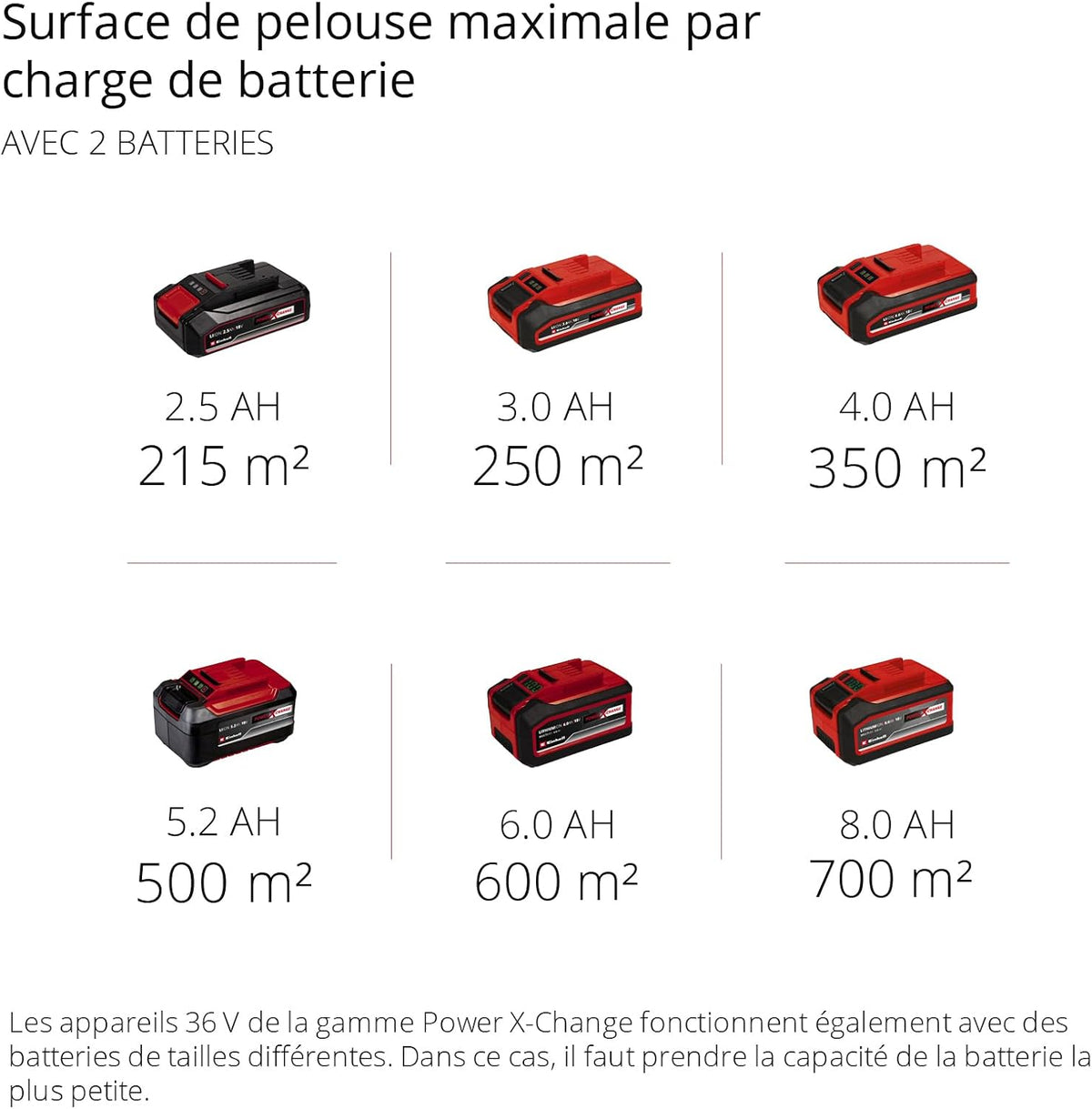 Einhell Professional Cordless Lawnmower GP-CM 36/47 S HW Li Power X-Change (36V, 47cm Cutting Width, Self-Propelled, Carbon Free Motor) Comes with 4 x 4.0Ah Batteries and 2 Dual Chargers