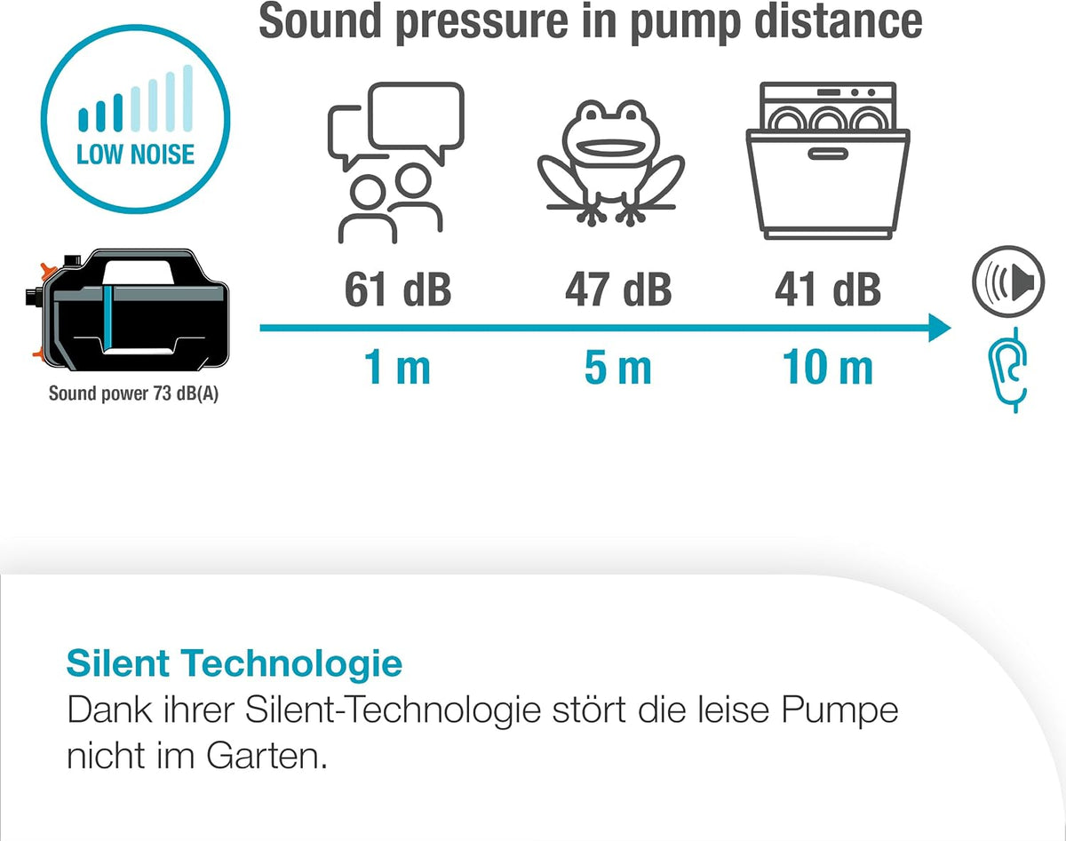 Gardena Gartenpumpe 5200 Silent Pumpen: 26% mehr Wasserdurchfluss bei gleichem Energieverbrauch im Vergleich zum Vorgänger-Modell*, Leise im Betrieb (09084-20)