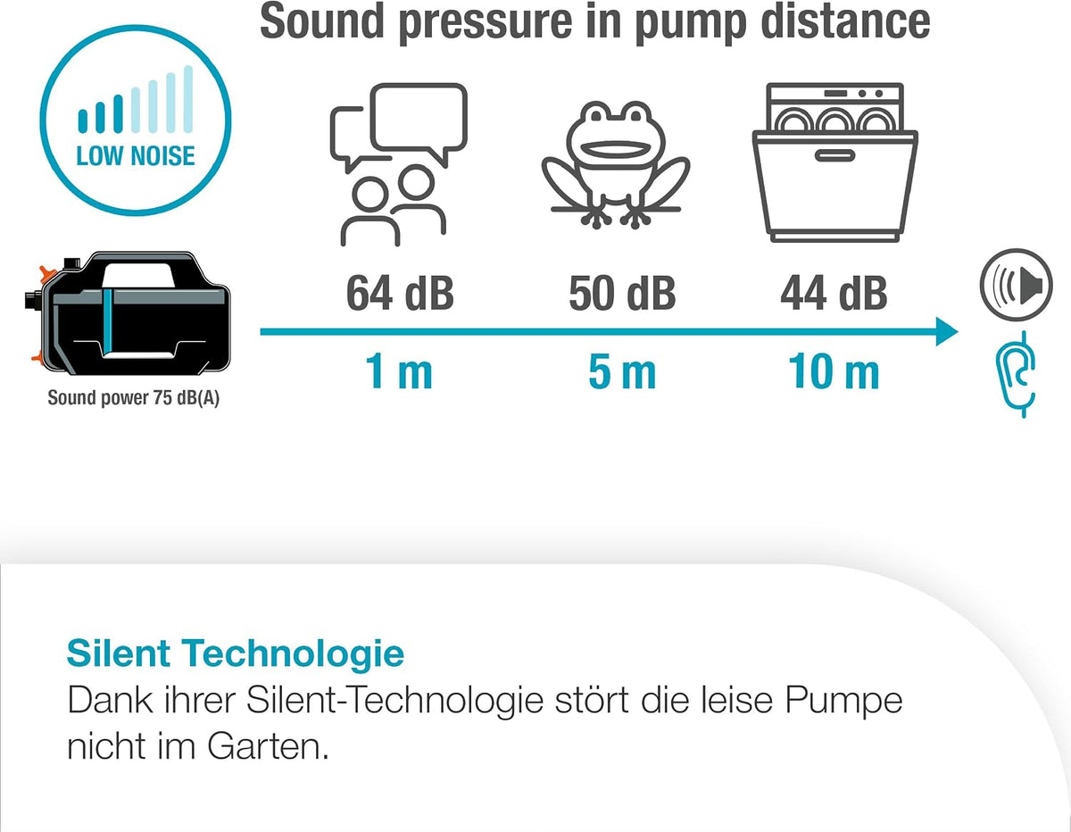 Gardena Gartenpumpe 5400 Silent Pumpen: 26% mehr Wasserdurchfluss bei gleichem Energieverbrauch im Vergleich zum Vorgänger-Modell*, Leise im Betrieb (09086-20)